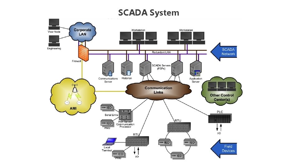 SCADA System 