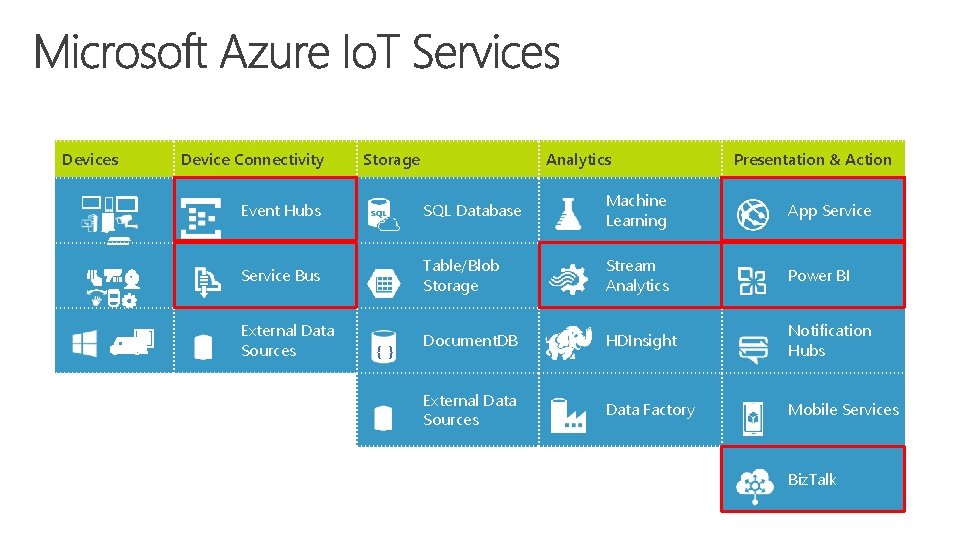 Devices Device Connectivity Storage Analytics Presentation & Action Event Hubs SQL Database Machine Learning