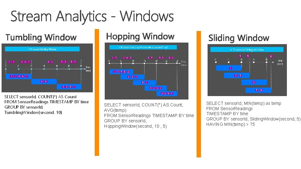 SELECT sensor. Id, COUNT(*) AS Count FROM Sensor. Readings TIMESTAMP BY time GROUP BY