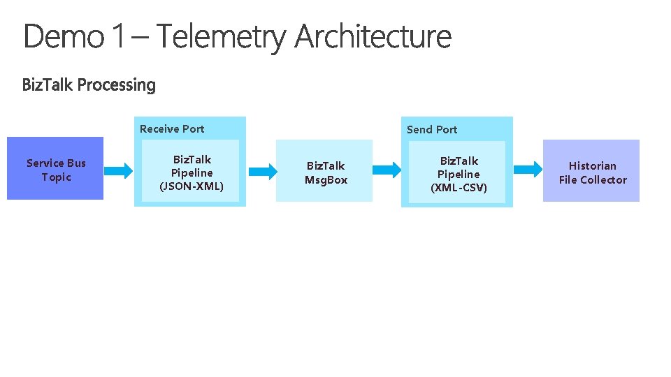 Receive Port Service Bus Topic Biz. Talk Pipeline (JSON-XML) Send Port Biz. Talk Msg.