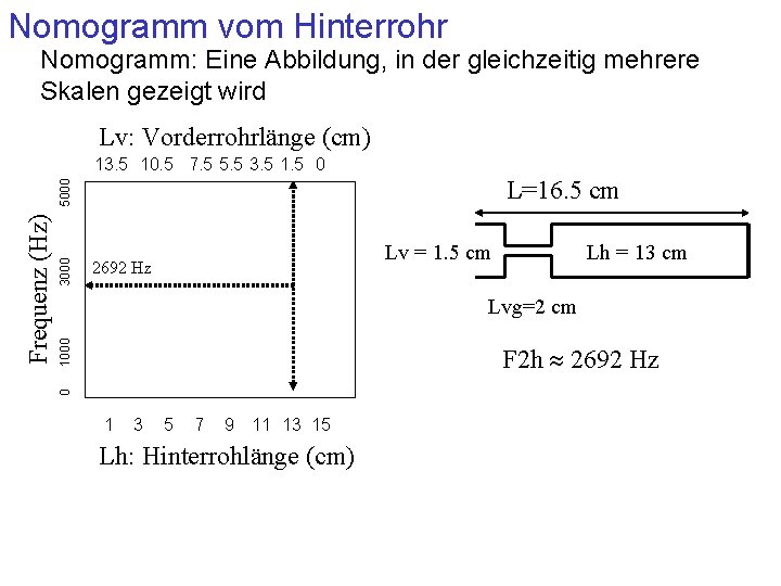 Nomogramm vom Hinterrohr Nomogramm: Eine Abbildung, in der gleichzeitig mehrere Skalen gezeigt wird Lv: