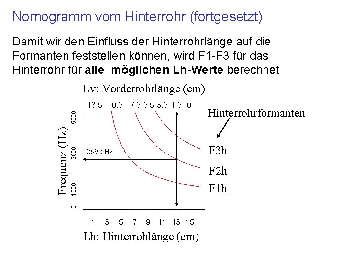 Nomogramm vom Hinterrohr (fortgesetzt) Damit wir den Einfluss der Hinterrohrlänge auf die Formanten feststellen