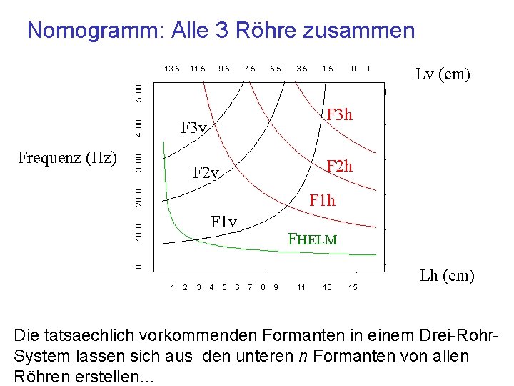 Nomogramm: Alle 3 Röhre zusammen 11. 5 9. 5 7. 5 5. 5 3.