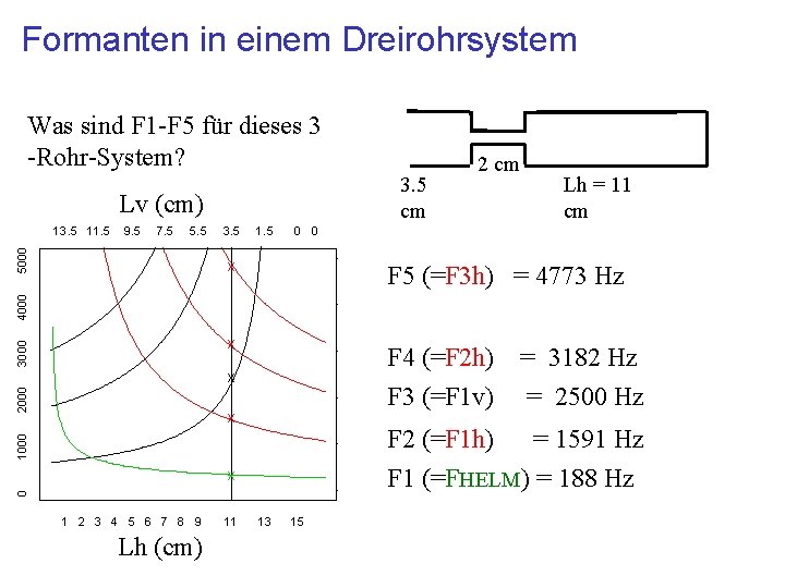 Formanten in einem Dreirohrsystem Was sind F 1 -F 5 für dieses 3 -Rohr-System?