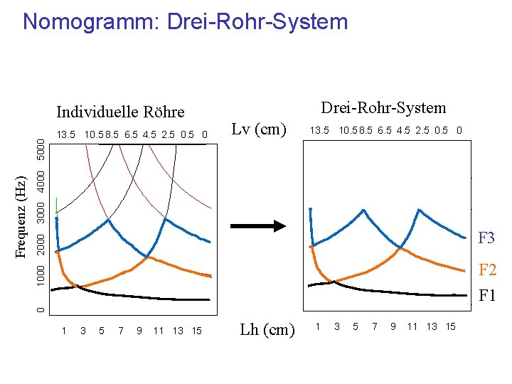 Nomogramm: Drei-Rohr-System 1000 2000 3000 4000 5000 13. 5 10. 5 8. 5 6.