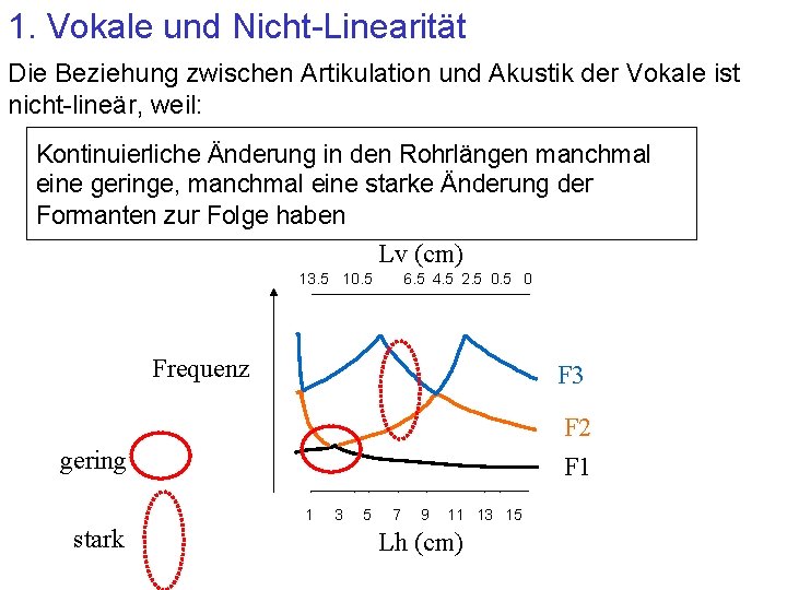 1. Vokale und Nicht-Linearität Die Beziehung zwischen Artikulation und Akustik der Vokale ist nicht-lineär,