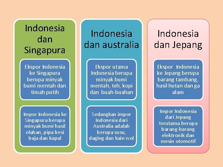 Indonesia dan Singapura Indonesia dan australia Indonesia dan Jepang Ekspor Indonesia ke Singapura berupa