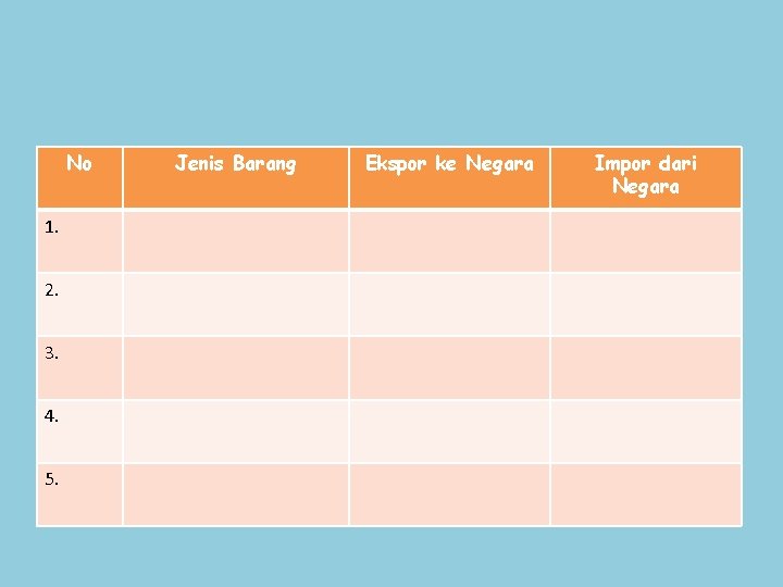 No 1. 2. 3. 4. 5. Jenis Barang Ekspor ke Negara Impor dari Negara