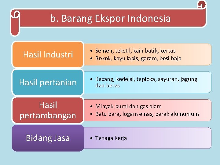 b. Barang Ekspor Indonesia Hasil Industri • Semen, tekstil, kain batik, kertas • Rokok,