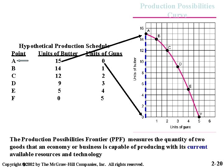 Production Possibilities Curve Hypothetical Production Schedule Point Units of Butter Units of Guns A