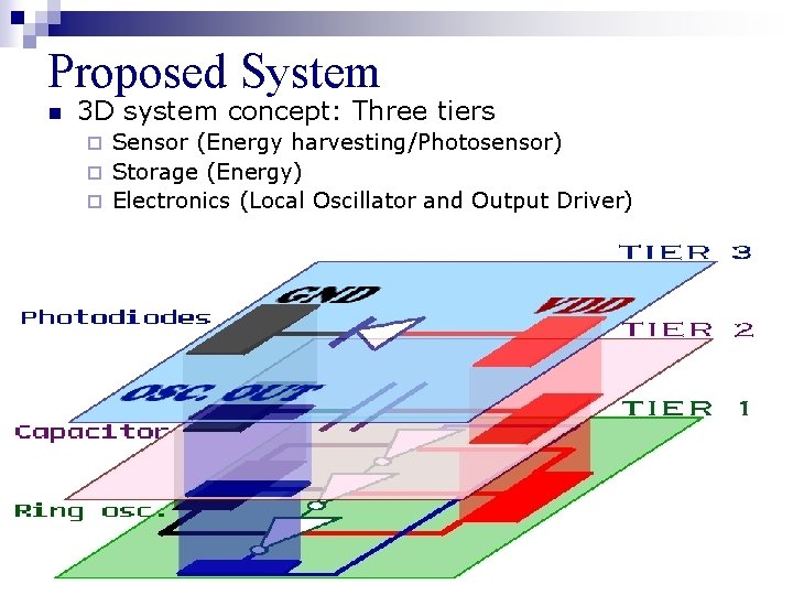 Proposed System n 3 D system concept: Three tiers Sensor (Energy harvesting/Photosensor) ¨ Storage