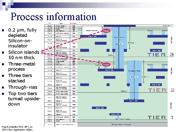 Process information n n n 0. 2 μm, fully depleted Silicon-oninsulator Silicon islands 50