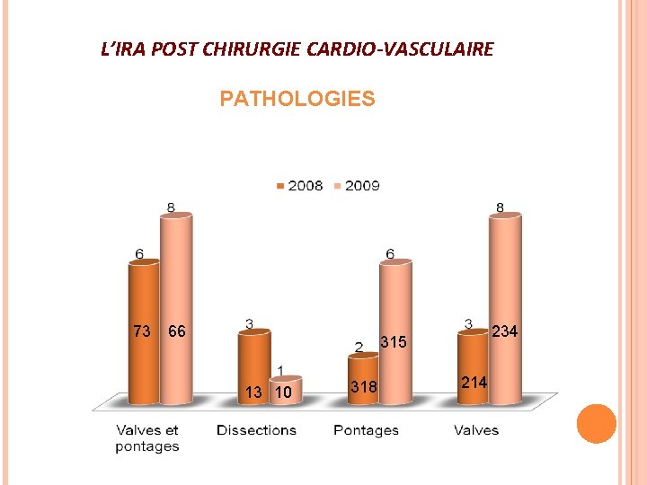 L’IRA POST CHIRURGIE CARDIO-VASCULAIRE PATHOLOGIES 73 66 234 315 13 10 318 214 