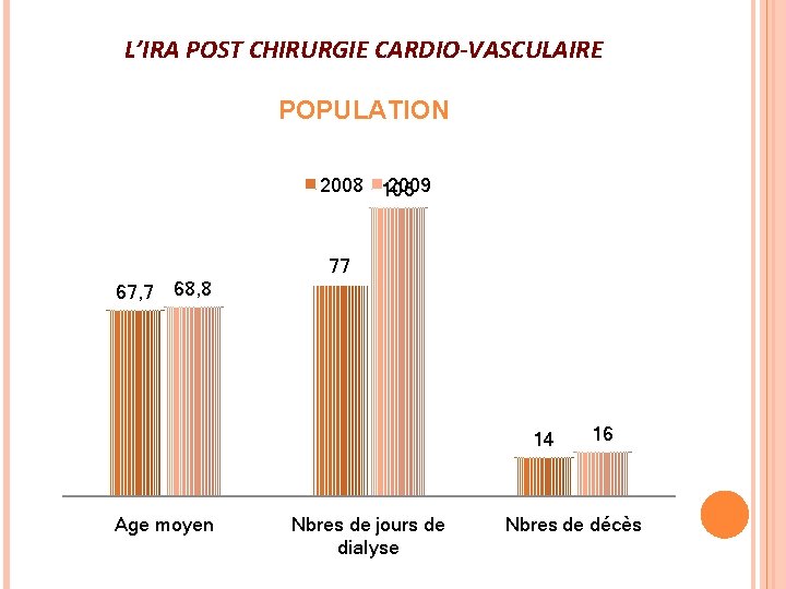 L’IRA POST CHIRURGIE CARDIO-VASCULAIRE POPULATION 2008 105 2009 77 67, 7 68, 8 14