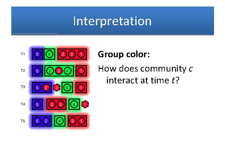 Interpretation Group color: How does community c interact at time t? 