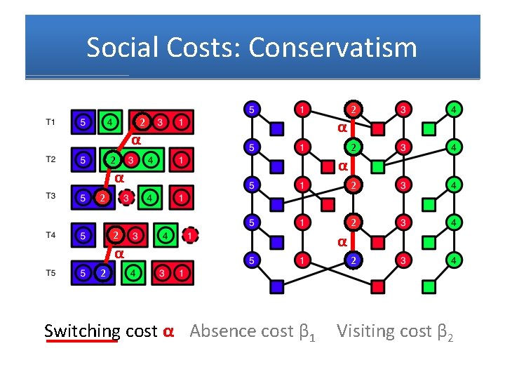 Social Costs: Conservatism 2 α α 2 2 2 α 2 Switching cost α