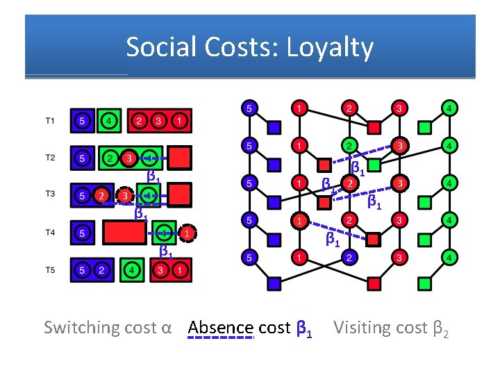 Social Costs: Loyalty 3 2 3 3 β 1 β 1 1 1 Switching