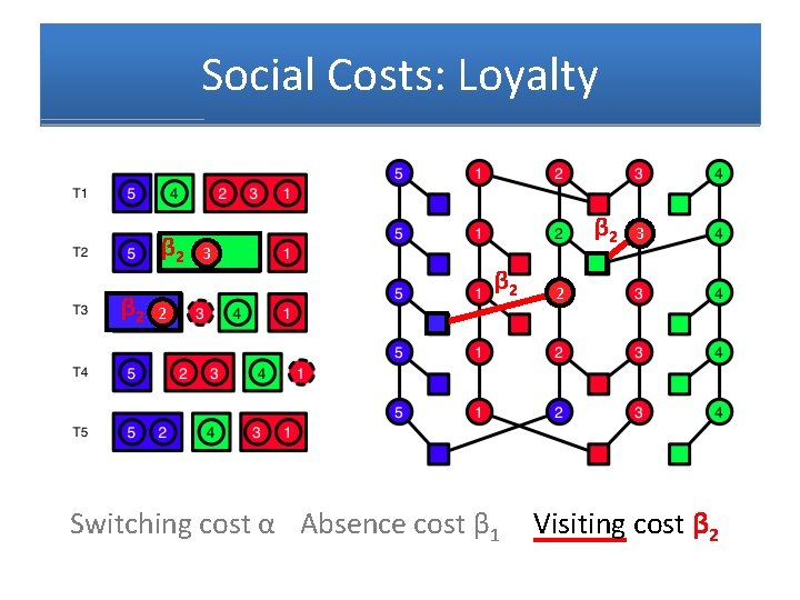 Social Costs: Loyalty β 2 3 β 2 2 Switching cost α Absence cost