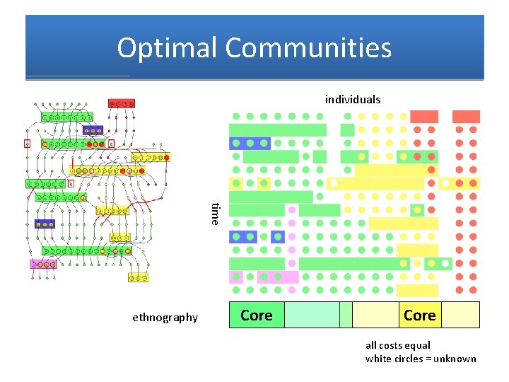 Optimal Communities individuals time ethnography Core all costs equal white circles = unknown 