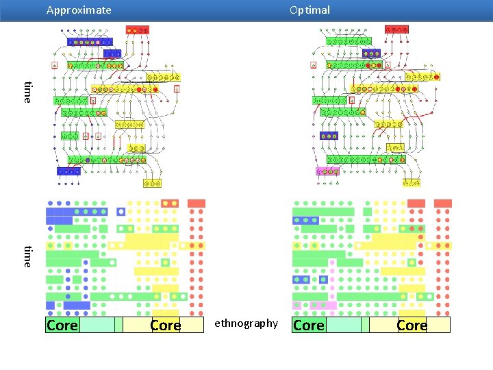 Approximate Optimal time Core ethnography Core 