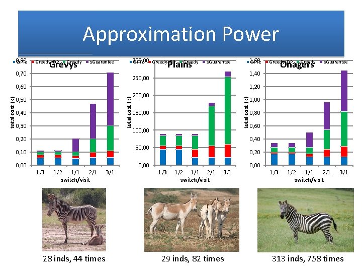 Approximation Power 0, 80 OPT≥ Greedy Grevys Greedy+DP 0, 70 300, 00 OPT≥ Greedy+DP