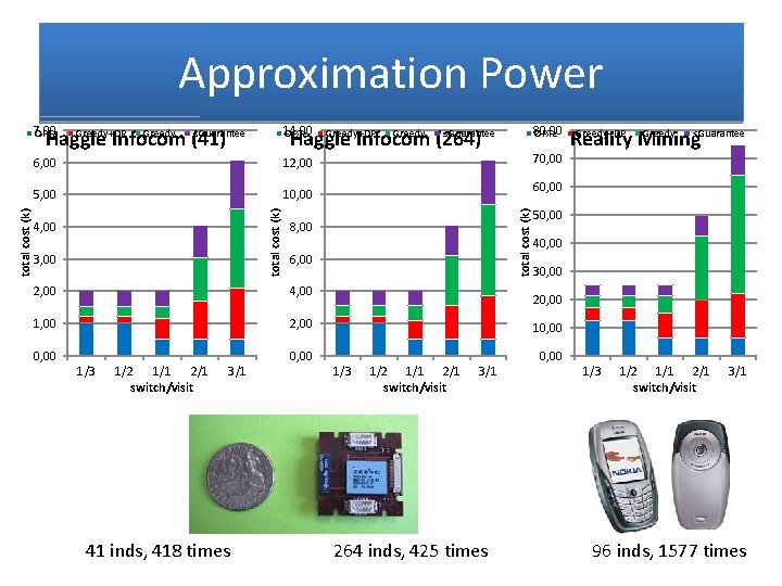 Approximation Power 7, 00 OPT≥ 14, 00 OPT≥ 80, 00 OPT≥ 6, 00 12,