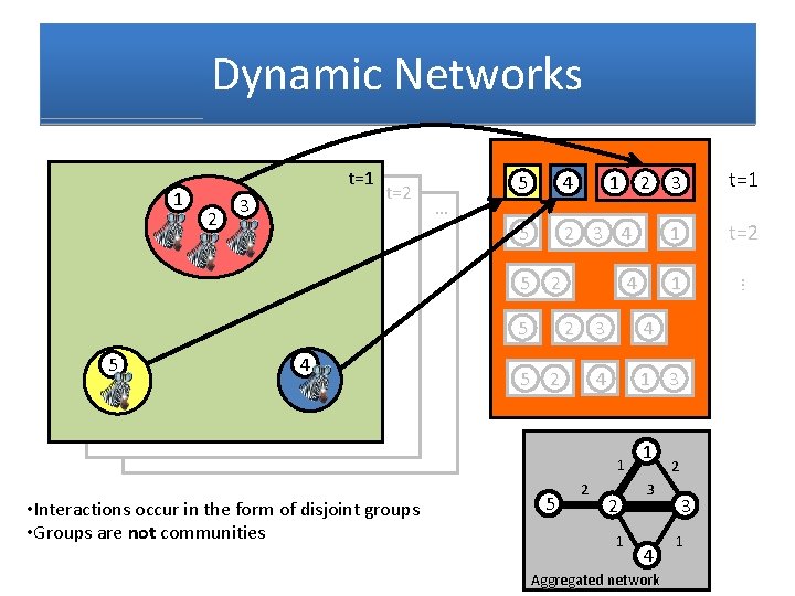 Dynamic Networks 2 3 t=2 1 2 3 5 4 5 2 3 4