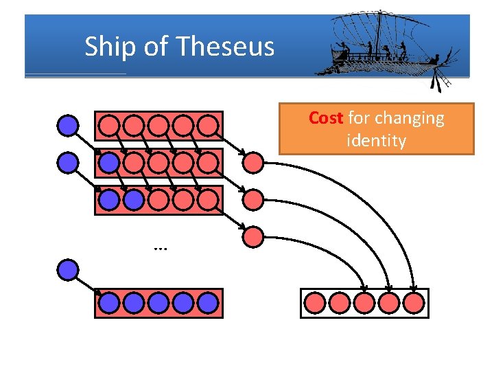 Ship of Theseus Individual Cost for parts changing never change identity identities … 