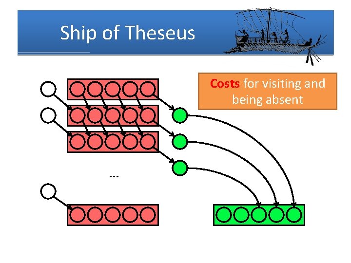 Ship of Theseus Costs Identity for changes visiting and to match beingthe absent group