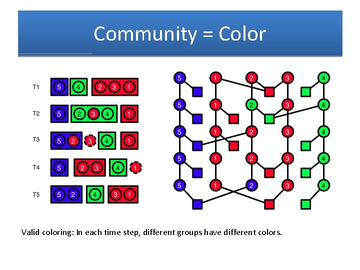 Community = Color Valid coloring: In each time step, different groups have different colors.