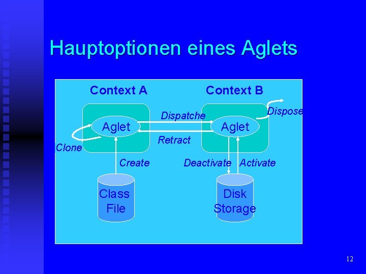 Hauptoptionen eines Aglets Context A Aglet Context B Dispatche Dispose Aglet Retract Clone Create