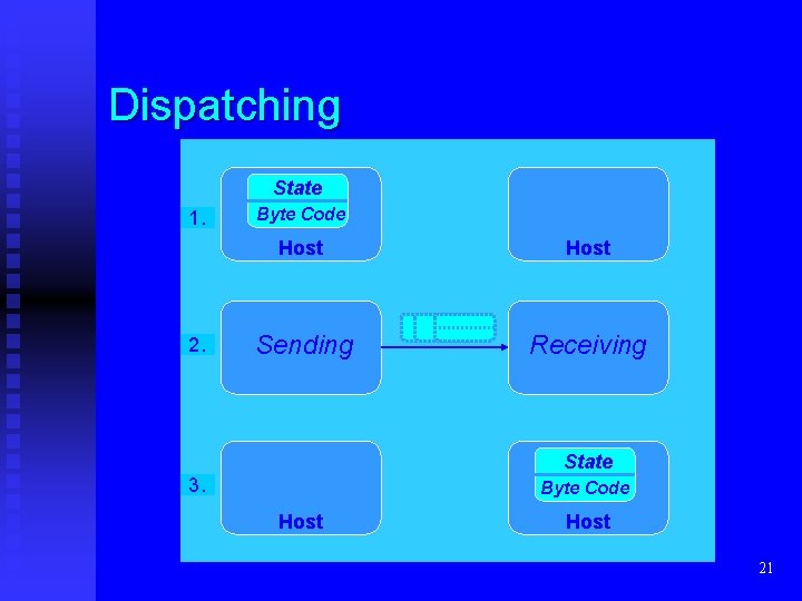 Dispatching State 1. 2. Byte Code Host Sending Receiving State 3. Byte Code Host