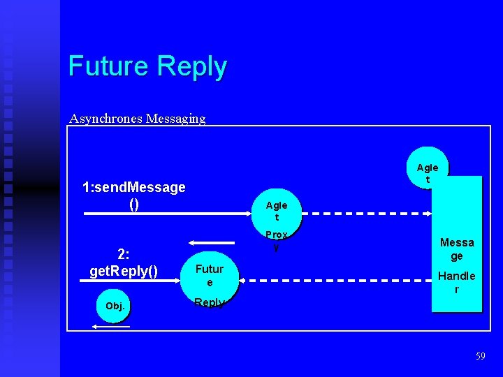 Future Reply Asynchrones Messaging Agle t 1: send. Message () 2: get. Reply() Obj.