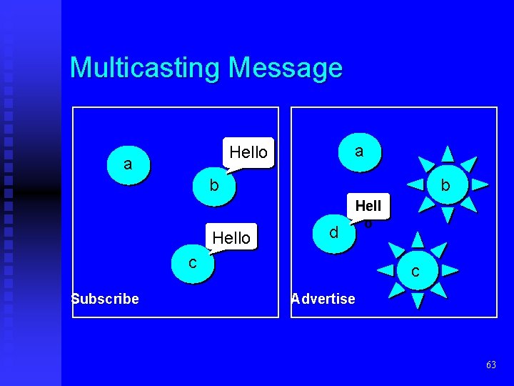 Multicasting Message a Hello a b Hello b d Hell o c Subscribe c