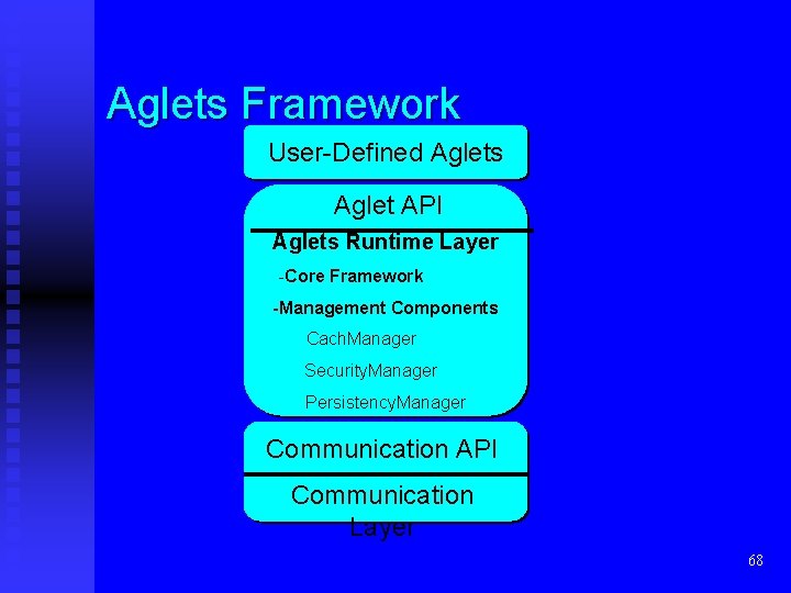 Aglets Framework User-Defined Aglets Aglet API Aglets Runtime Layer -Core Framework. . . -Management