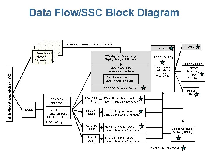 Data Flow/SSC Block Diagram Interface modeled from ACE and Wind TRACE SOHO STEREO Ahead/Behind