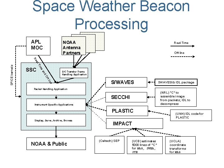 Space Weather Beacon Processing APL MOC NOAA Antenna Partners Real-Time Off-line f-l Of S/C