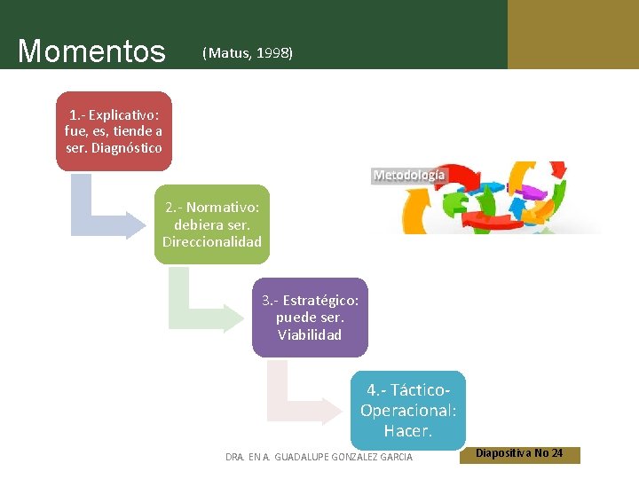 Momentos (Matus, 1998) 1. - Explicativo: fue, es, tiende a ser. Diagnóstico 2. -