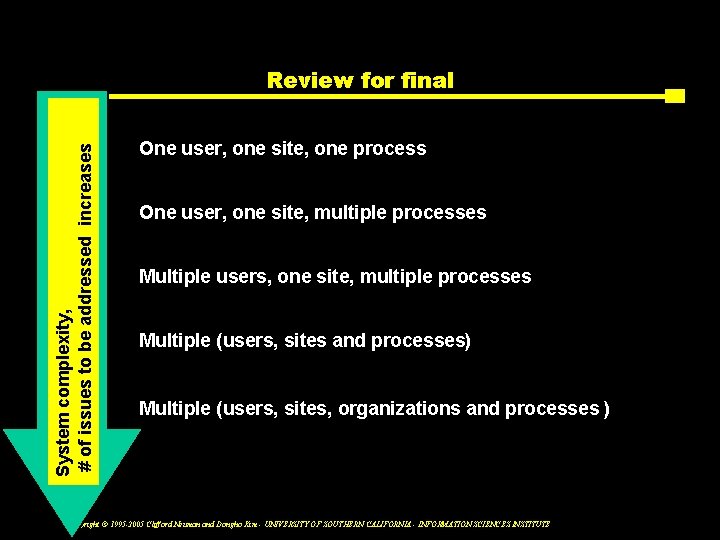 System complexity, # of issues to be addressed increases Review for final One user,