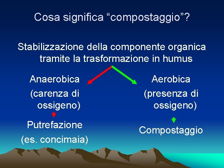 Cosa significa “compostaggio”? Stabilizzazione della componente organica tramite la trasformazione in humus Anaerobica (carenza