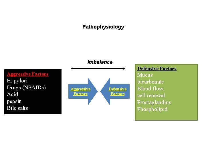 Pathophysiology imbalance Defensive Factors Aggressive Factors H. pylori Drugs (NSAIDs) Acid pepsin Bile salts