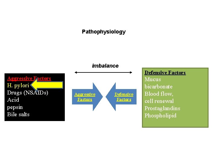 Pathophysiology imbalance Defensive Factors Aggressive Factors H. pylori Drugs (NSAIDs) Acid pepsin Bile salts