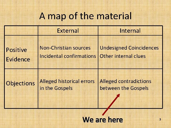 A map of the material External Positive Evidence Internal Non-Christian sources Undesigned Coincidences Incidental