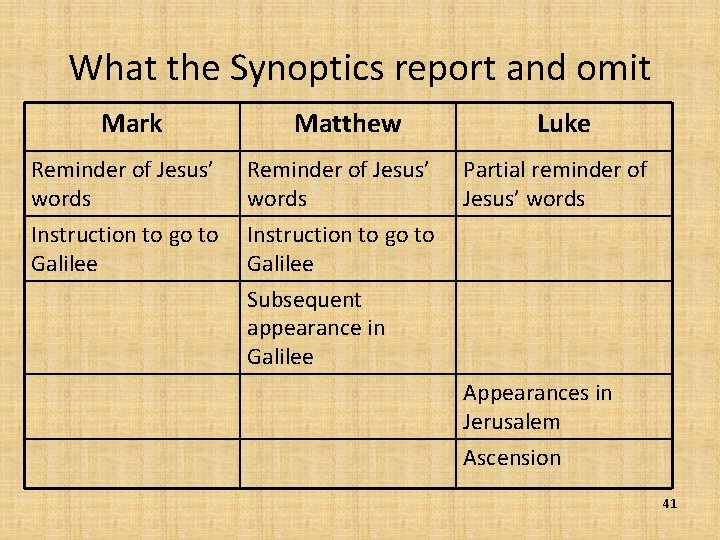What the Synoptics report and omit Mark Matthew Reminder of Jesus’ words Instruction to