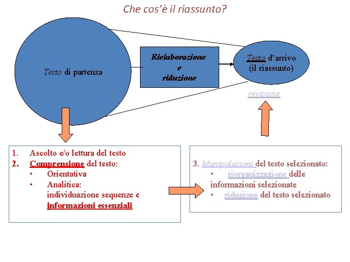 Che cos’è il riassunto? Testo di partenza Rielaborazione e riduzione Testo d’arrivo (il riassunto)