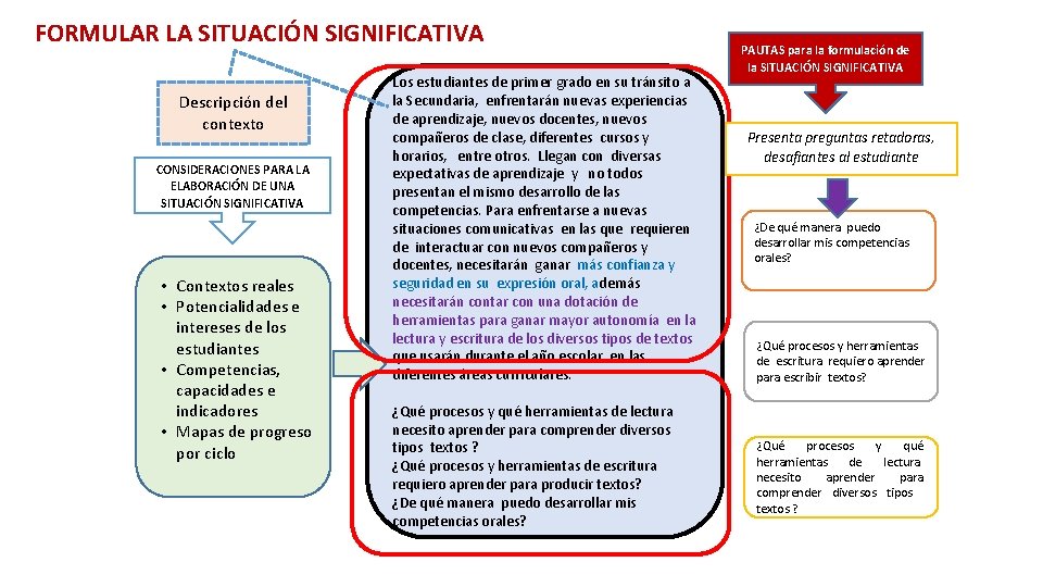 FORMULAR LA SITUACIÓN SIGNIFICATIVA Descripción del contexto CONSIDERACIONES PARA LA ELABORACIÓN DE UNA SITUACIÓN