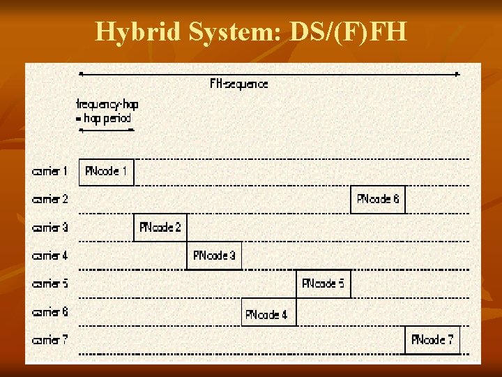 Hybrid System: DS/(F)FH 