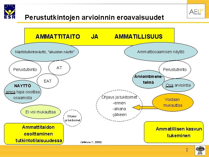 Perustutkintojen arvioinnin eroavaisuudet AMMATTITAITO JA AMMATILLISUUS Ammattiosaamisen näyttö Näyttötutkintonäyttö, ”aikuisten näyttö” AT Perustutkinto Arviointimenetelmä