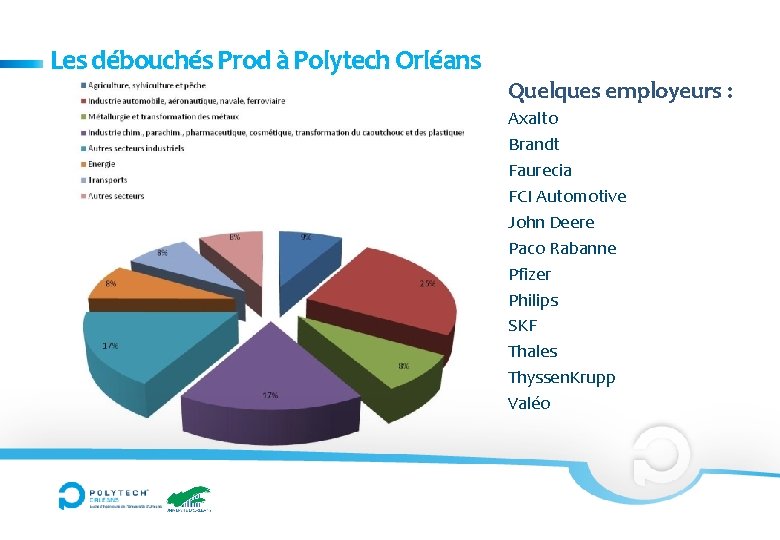 Les débouchés Prod à Polytech Orléans Quelques employeurs : Axalto Brandt Faurecia FCI Automotive