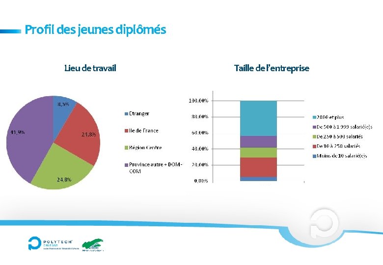 Profil des jeunes diplômés Lieu de travail Taille de l’entreprise 